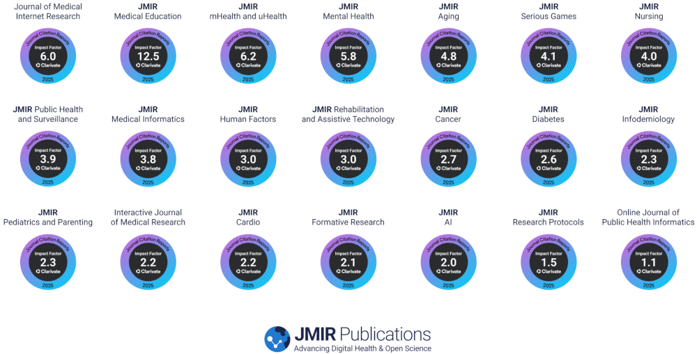 Infographic showing the 2025 Clarivate™ Journal Impact Factors for 21 JMIR Publications titles — highest 12.5 (JMIR Medical Education), flagship Journal of Medical Internet Research 6.0. Full table follows in the article.